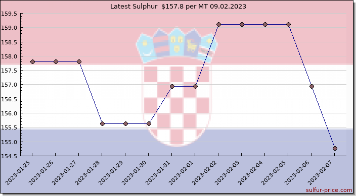 Price on sulfur in Croatia (Hrvatska) today 09.02.2023